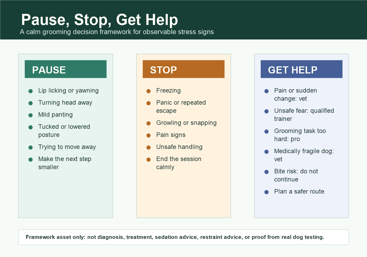 Pause, Stop, Get Help framework showing mild grooming stress signs, stop-now signs, and when to get professional help.