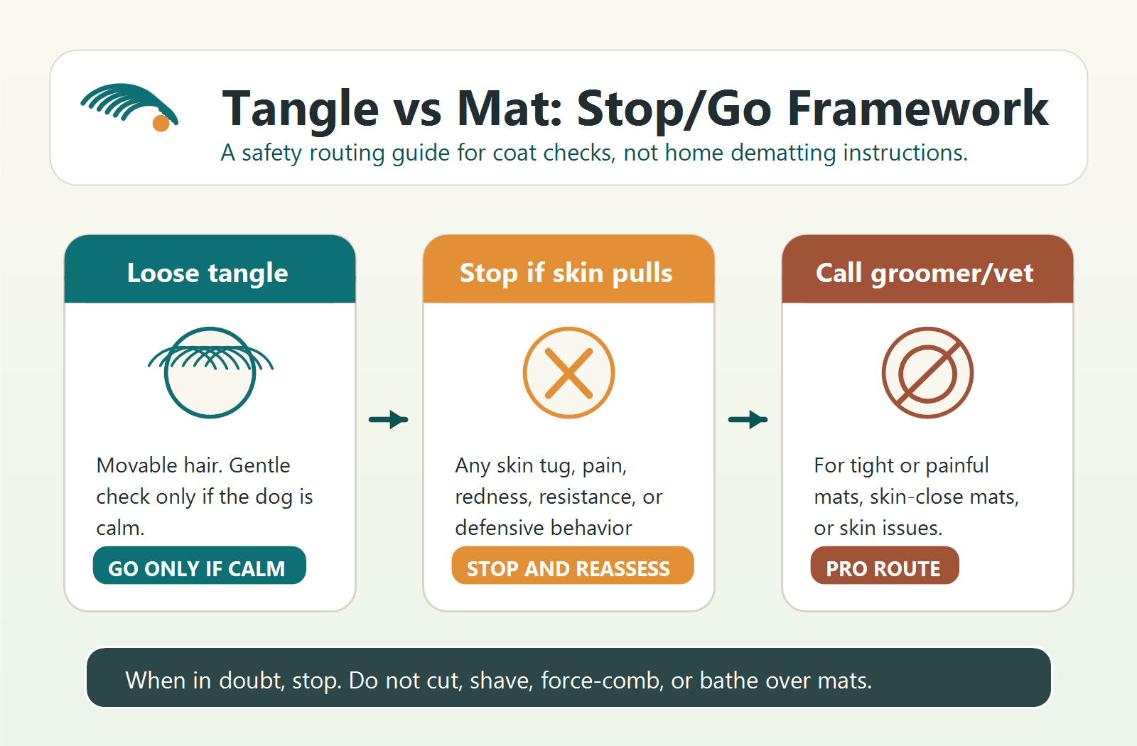 Tangle vs mat stop-go framework showing loose tangle, stop if skin pulls, and call groomer or veterinarian for tight or painful mats.