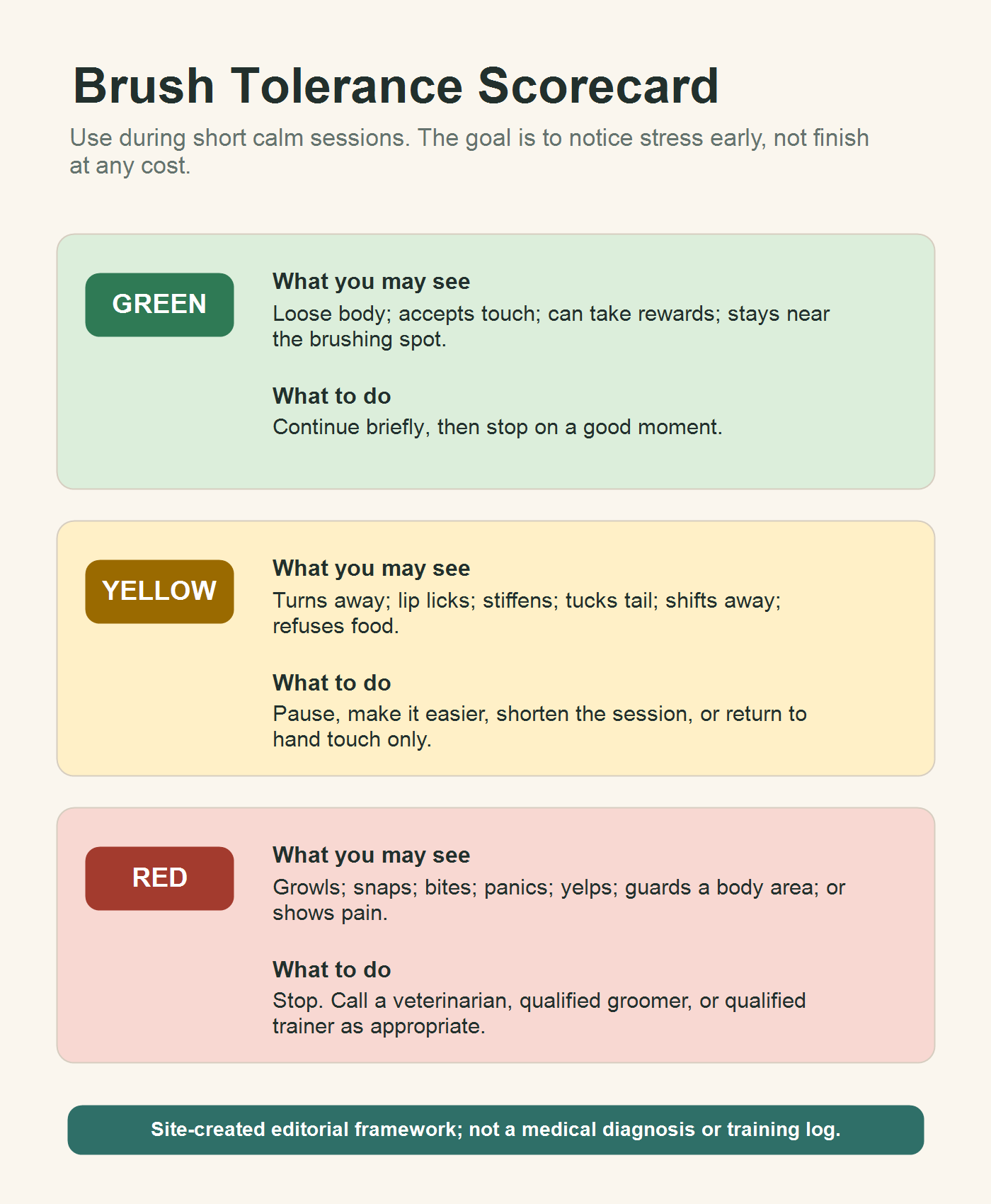 Brush tolerance scorecard for a dog that resists brushing, showing green, yellow, and red stress signs and when to stop.