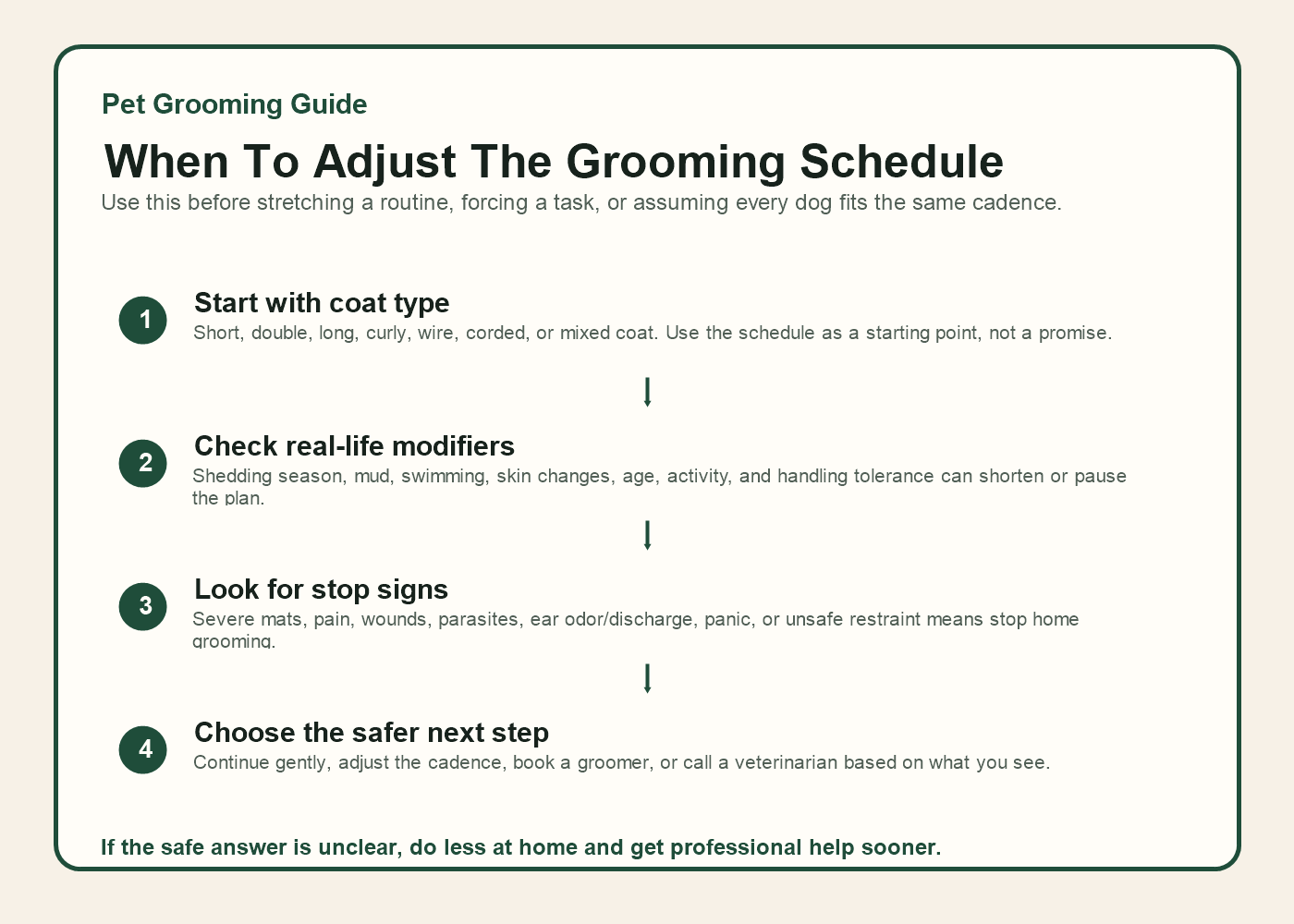 Dog grooming schedule decision tree showing when to adjust the routine or call a groomer or veterinarian.