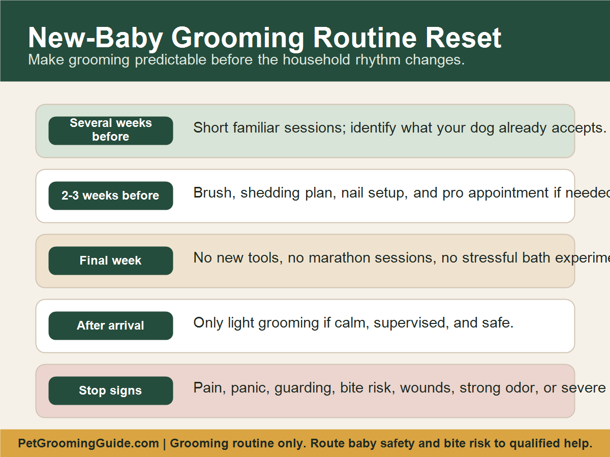 New-baby dog grooming routine reset checklist with weeks before, final week, after arrival, and stop signs