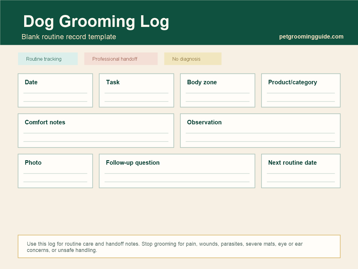 Blank dog grooming record template with fields for date, task, body zone, product category, comfort notes, observations, photo, follow-up question, and next routine date.